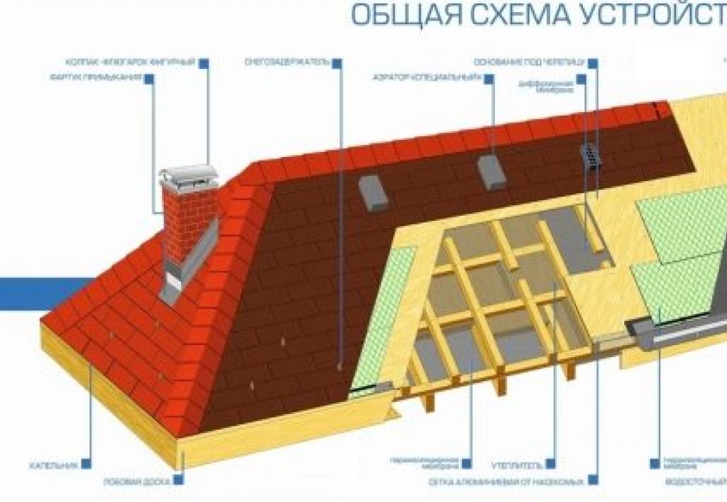Стропильная система мансардной крыши, устройство и расчет